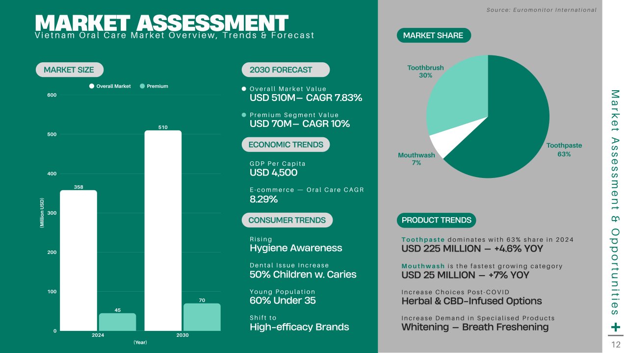 Dentiste Partnership Proposal